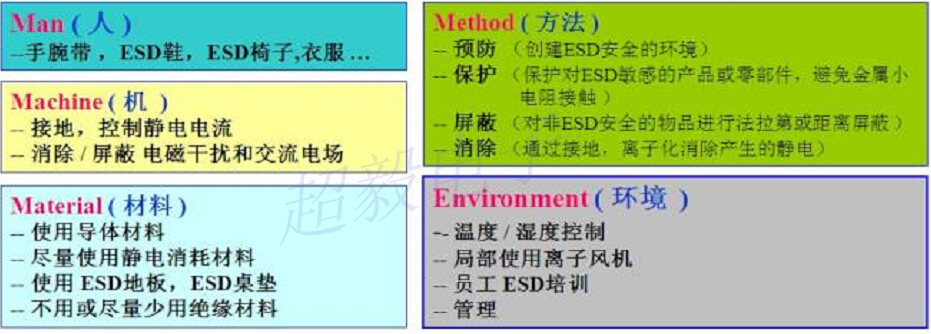 LED防靜電措施