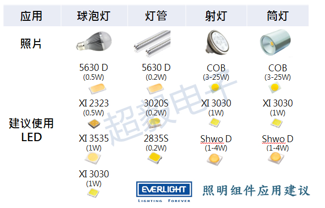 億光照明產(chǎn)品應(yīng)用