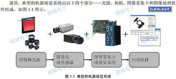 視覺(jué)光源系統(tǒng)應(yīng)用到億光LED的白、紅、翠綠、藍(lán)四種顏色